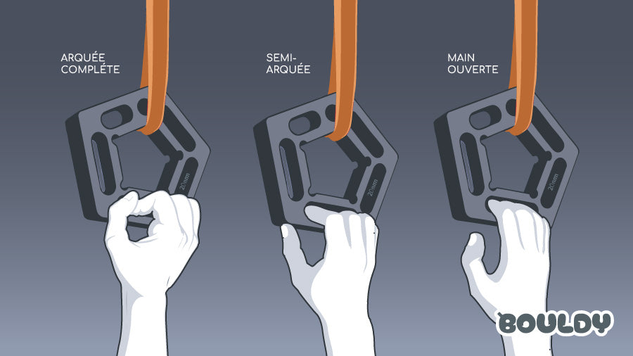 Prises en arquée, semi-arquée et tendu : différences & entraînement | Bouldy